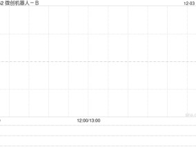 微创机器人-B拟折让约19.98%配售3470万股 净筹约2.66亿港元