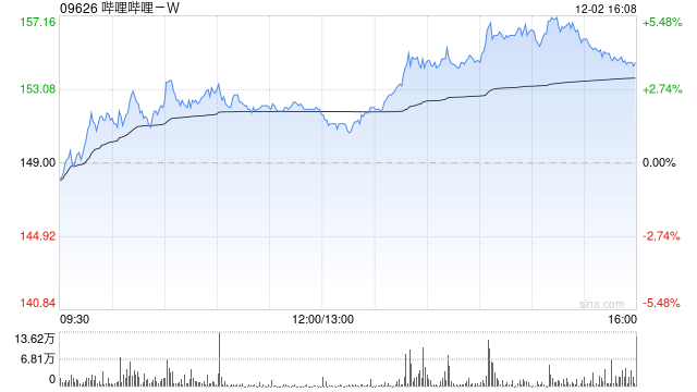 哔哩哔哩-W购回本金金额4.19亿美元的2026年12月票据