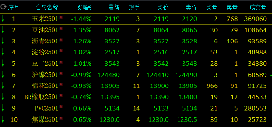 期市开盘：集运指数涨近3% 玉米等跌超1%